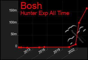 Total Graph of Bosh