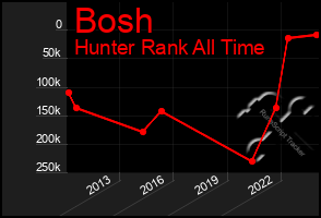 Total Graph of Bosh