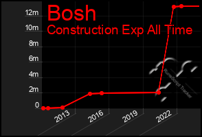 Total Graph of Bosh