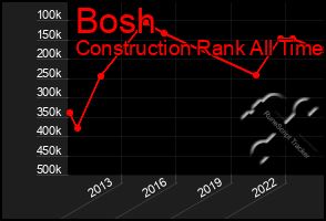 Total Graph of Bosh