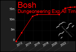 Total Graph of Bosh