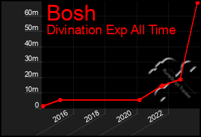 Total Graph of Bosh