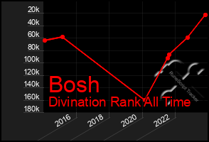 Total Graph of Bosh