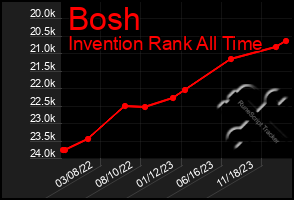 Total Graph of Bosh