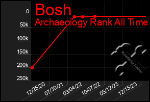 Total Graph of Bosh