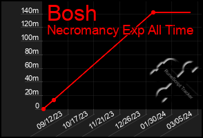 Total Graph of Bosh