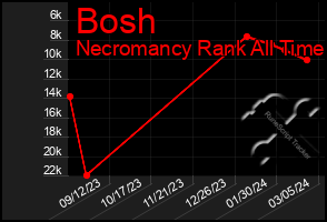 Total Graph of Bosh