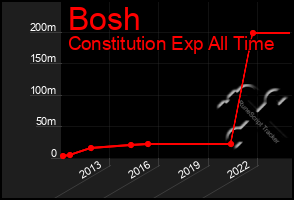 Total Graph of Bosh