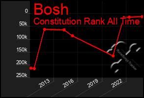 Total Graph of Bosh