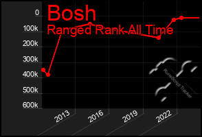 Total Graph of Bosh