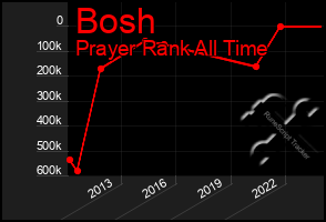 Total Graph of Bosh