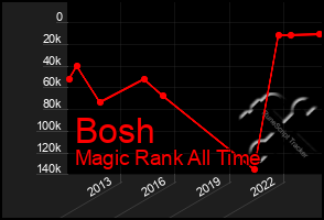 Total Graph of Bosh