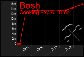 Total Graph of Bosh