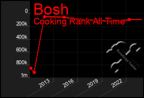 Total Graph of Bosh