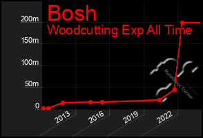 Total Graph of Bosh