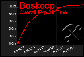 Total Graph of Boskoop
