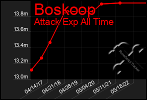Total Graph of Boskoop