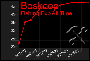 Total Graph of Boskoop