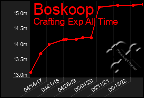 Total Graph of Boskoop