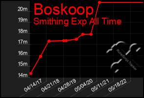 Total Graph of Boskoop