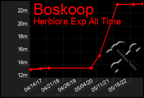 Total Graph of Boskoop