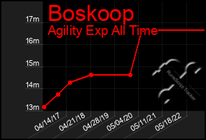 Total Graph of Boskoop