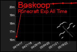 Total Graph of Boskoop