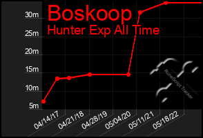 Total Graph of Boskoop