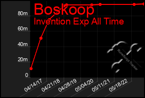 Total Graph of Boskoop