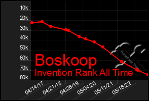 Total Graph of Boskoop