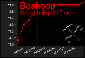 Total Graph of Boskoop