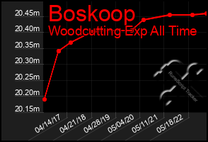 Total Graph of Boskoop
