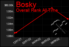 Total Graph of Bosky