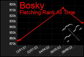 Total Graph of Bosky