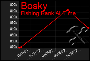 Total Graph of Bosky