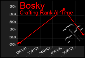 Total Graph of Bosky