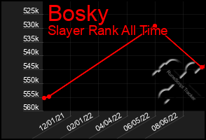 Total Graph of Bosky