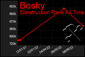 Total Graph of Bosky