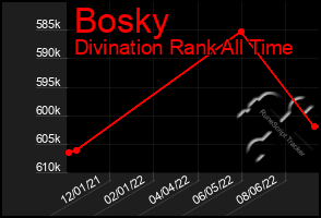 Total Graph of Bosky