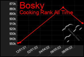 Total Graph of Bosky