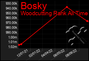 Total Graph of Bosky