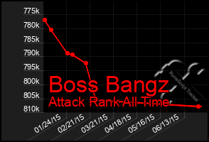 Total Graph of Boss Bangz