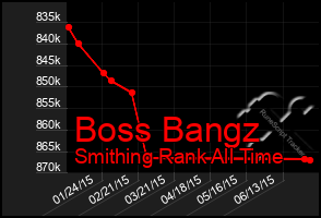 Total Graph of Boss Bangz