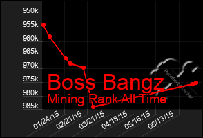 Total Graph of Boss Bangz