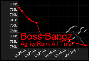 Total Graph of Boss Bangz