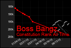 Total Graph of Boss Bangz