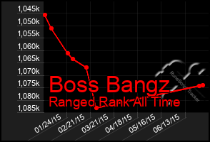 Total Graph of Boss Bangz