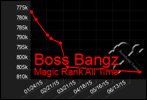 Total Graph of Boss Bangz