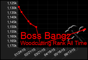 Total Graph of Boss Bangz