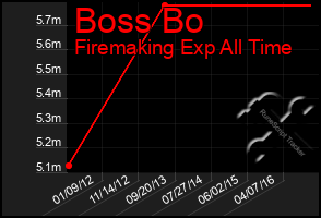 Total Graph of Boss Bo